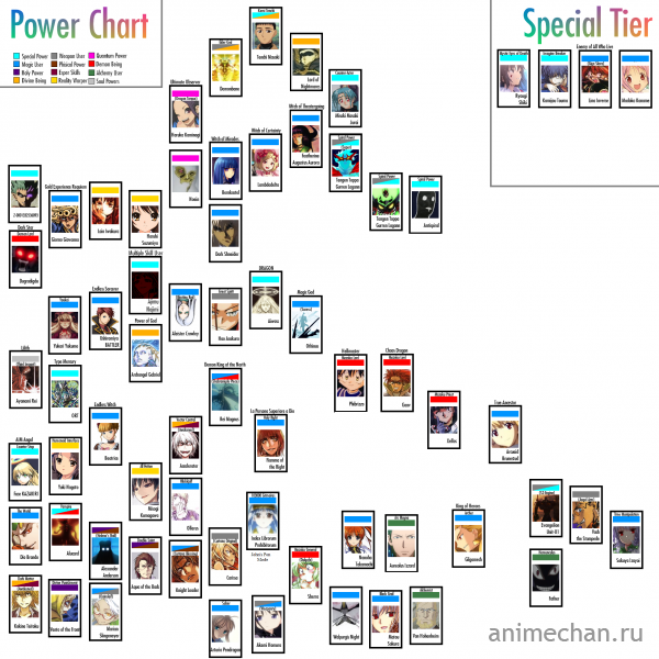 Ultimate Powerlevel Chart