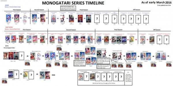 Как смотреть Monogatari